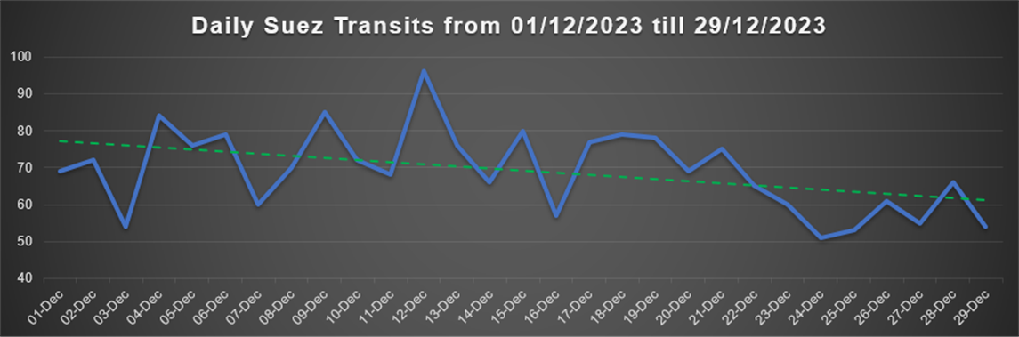 Suez Canal Transits 29.12.2023