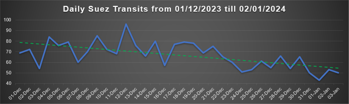 Suez Canal Transits